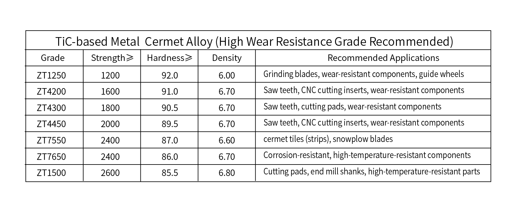 ตารางพารามิเตอร์โลหะผสมเซอร์เม็ท1